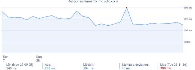 load time for movoto.com