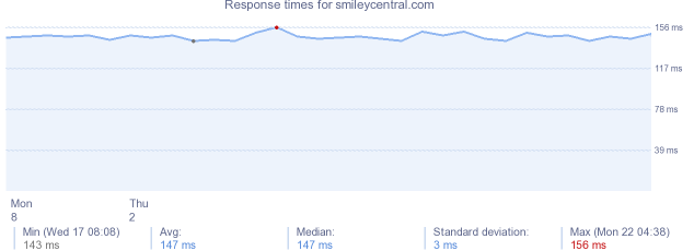 load time for smileycentral.com