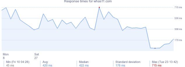 load time for whas11.com