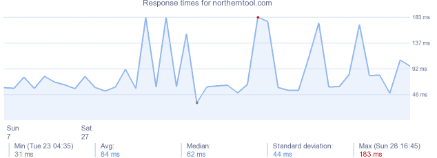 load time for northerntool.com