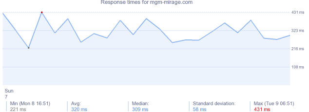 load time for mgm-mirage.com