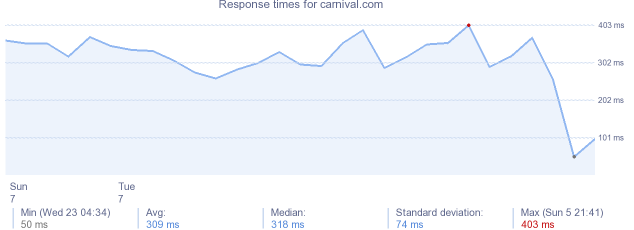 load time for carnival.com