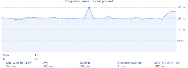 load time for quizyou.net