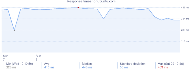 load time for ubuntu.com