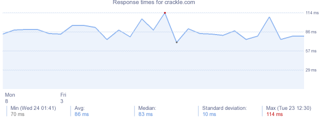 load time for crackle.com