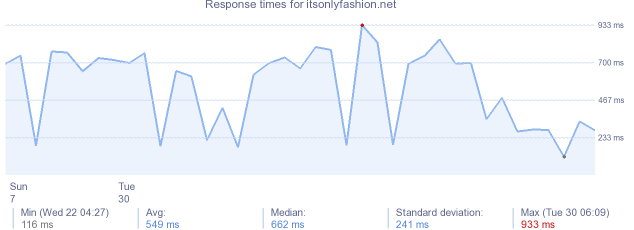 load time for itsonlyfashion.net
