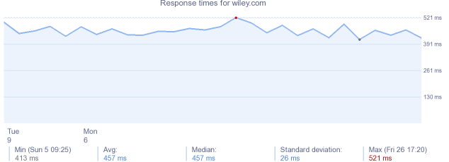 load time for wiley.com