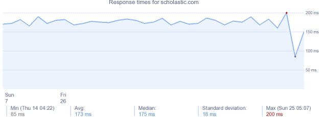 load time for scholastic.com