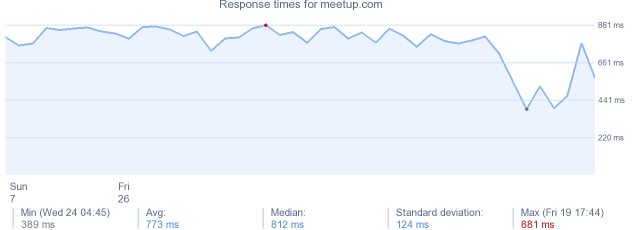 load time for meetup.com