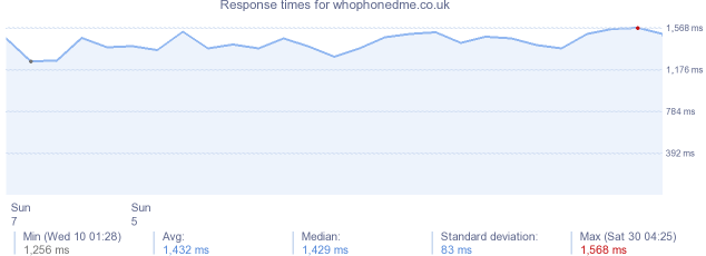 load time for whophonedme.co.uk