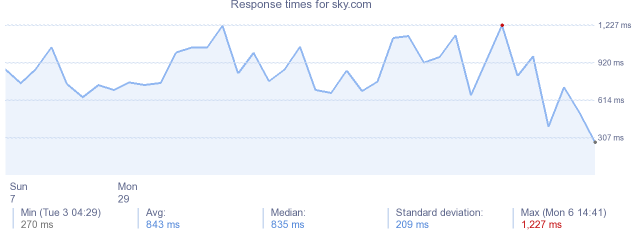 load time for sky.com