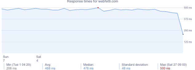 load time for webfetti.com