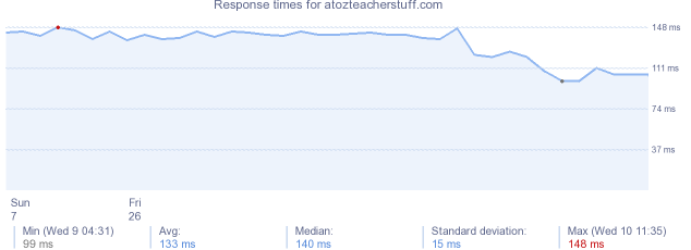 load time for atozteacherstuff.com