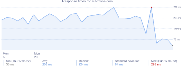 load time for autozone.com