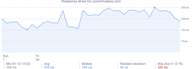 load time for uconnhuskies.com