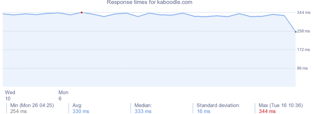 load time for kaboodle.com