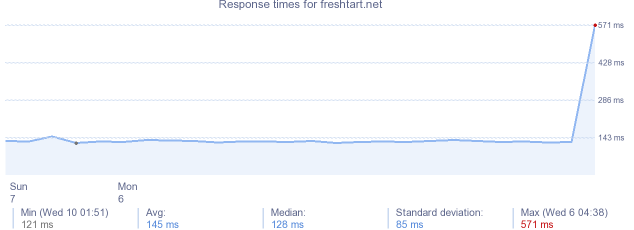 load time for freshtart.net