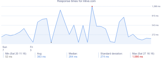 load time for mlive.com