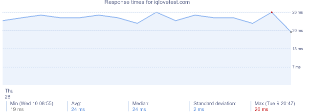 load time for iqlovetest.com