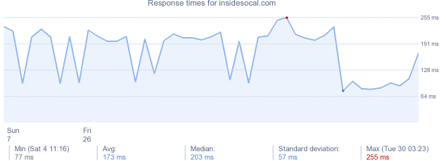 load time for insidesocal.com