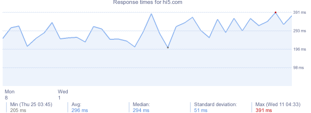 load time for hi5.com