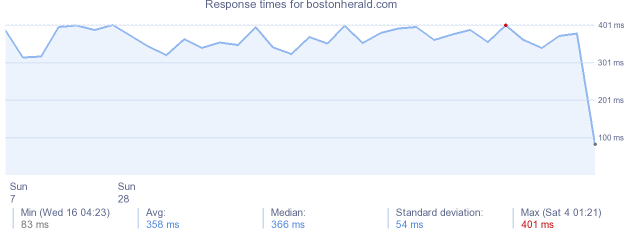 load time for bostonherald.com