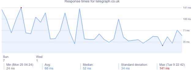 load time for telegraph.co.uk