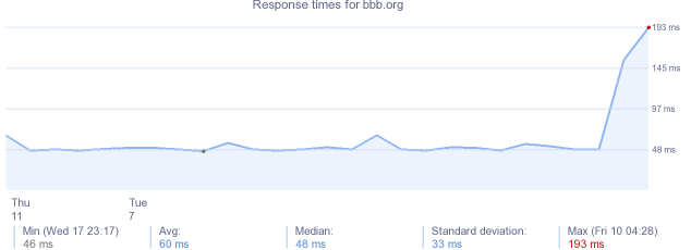 load time for bbb.org