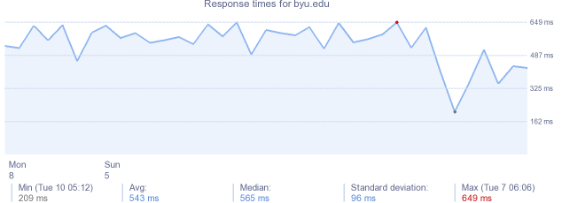 load time for byu.edu