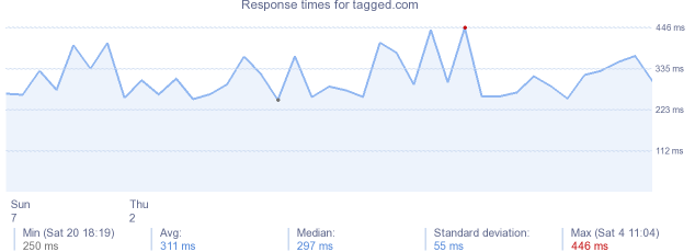 load time for tagged.com