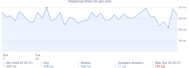 load time for gsn.com