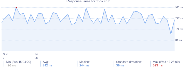 load time for xbox.com