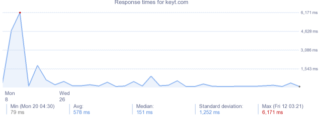 load time for keyt.com