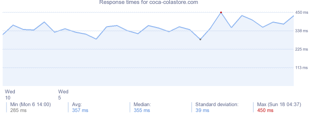 load time for coca-colastore.com