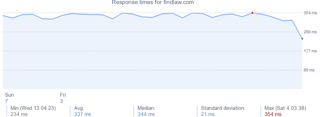 load time for findlaw.com