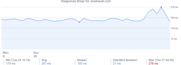 load time for onetravel.com