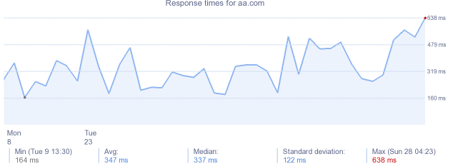 load time for aa.com