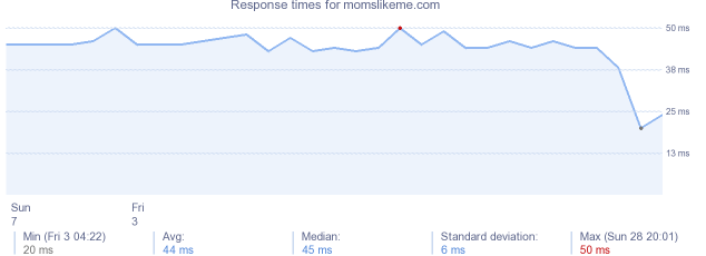 load time for momslikeme.com