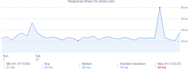 load time for chron.com