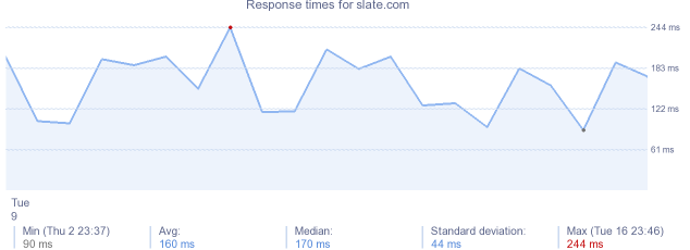 load time for slate.com