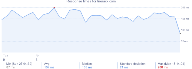 load time for tirerack.com