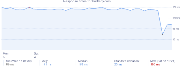 load time for bartleby.com