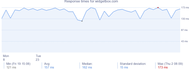 load time for widgetbox.com