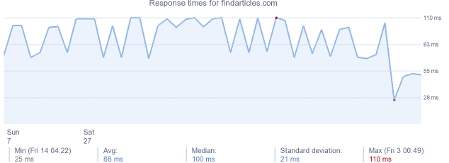 load time for findarticles.com