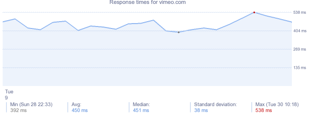 load time for vimeo.com
