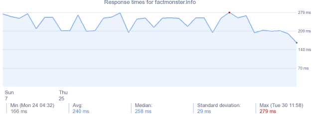 load time for factmonster.info