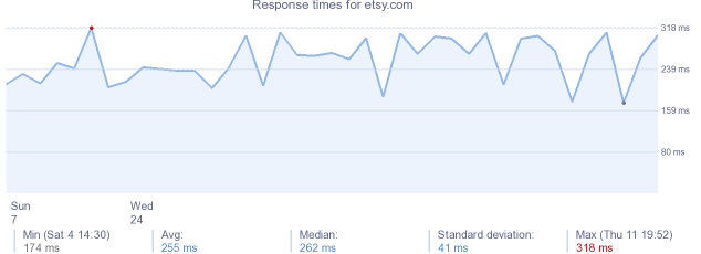 load time for etsy.com