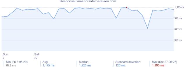 load time for internetevren.com