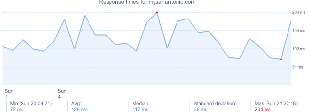 load time for mysanantonio.com