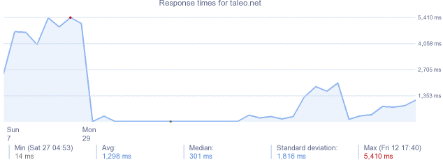 load time for taleo.net